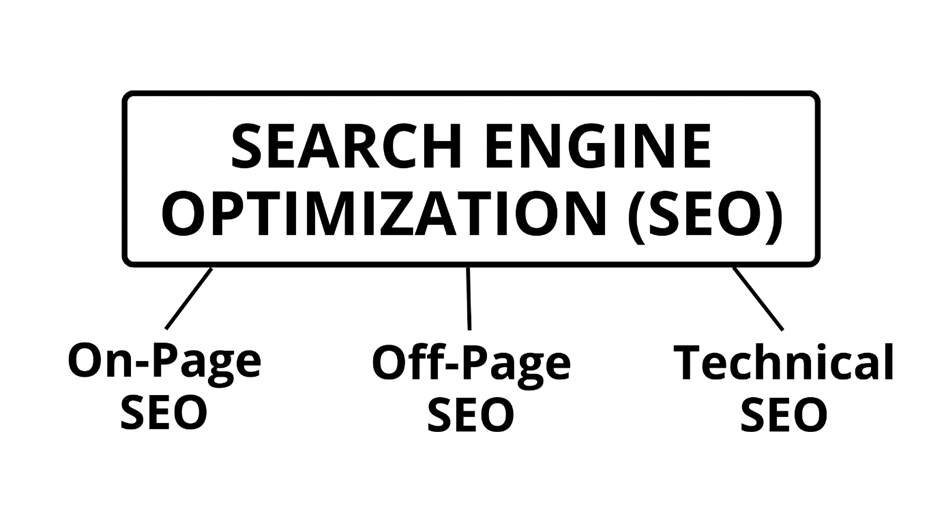 How to do SEO, infographic showing the parts necessary.
